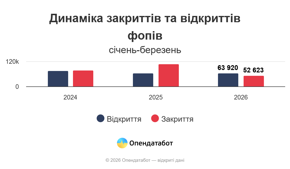 Одесская область вошла в число лидеров среди регионов по приросту ФЛП
