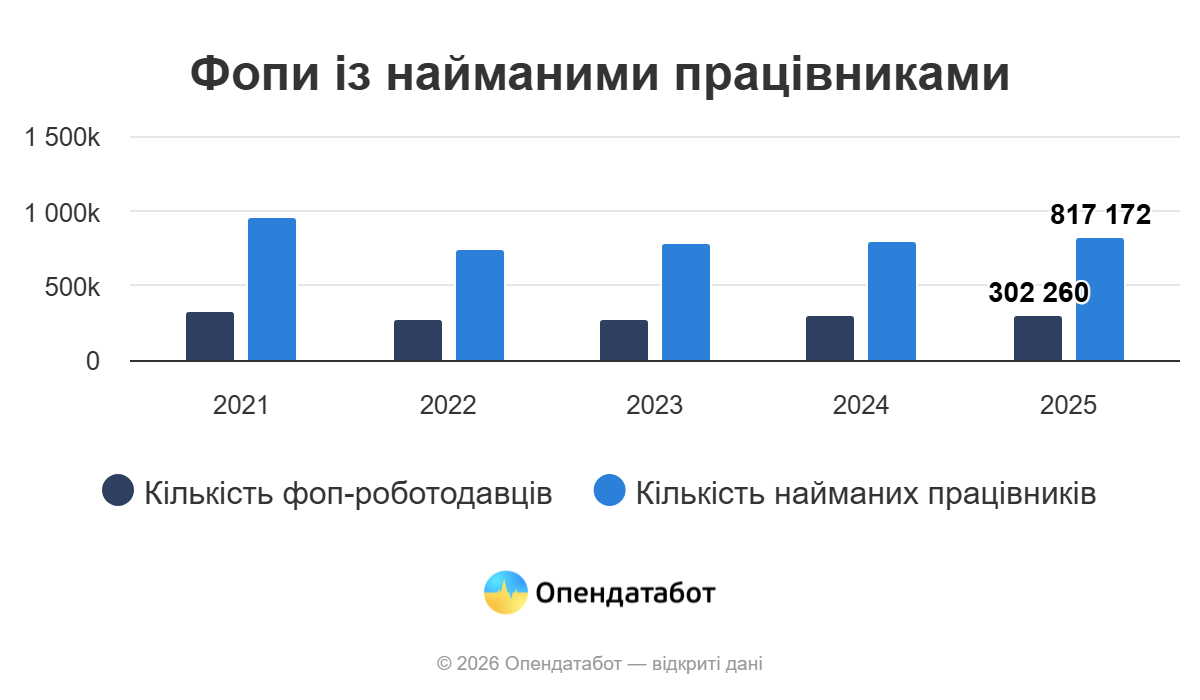 Одещина увійшла до п’ятірки регіонів за кількістю фопів-роботодавців