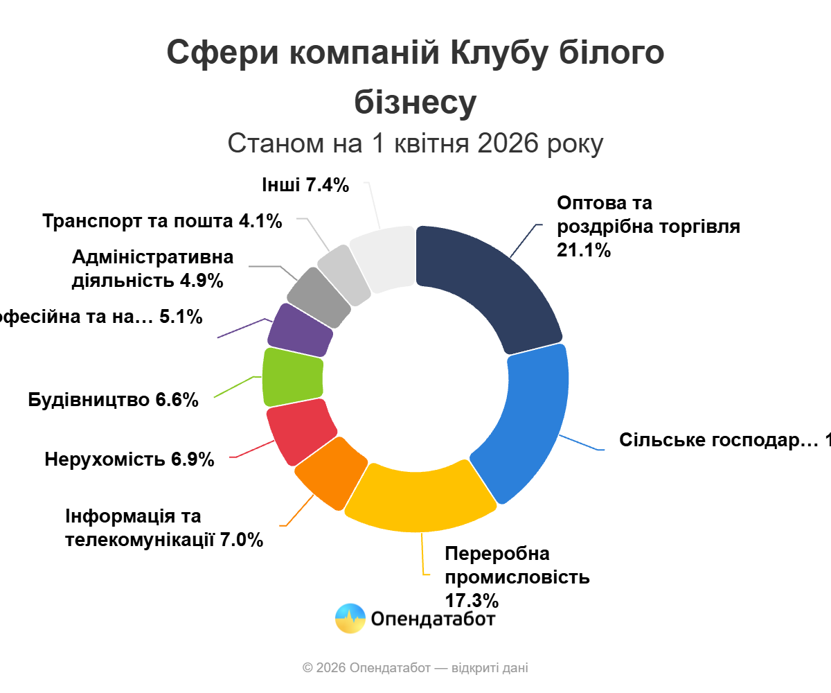 На Одещині 348 компаній увійшли до Клубу білого бізнесу