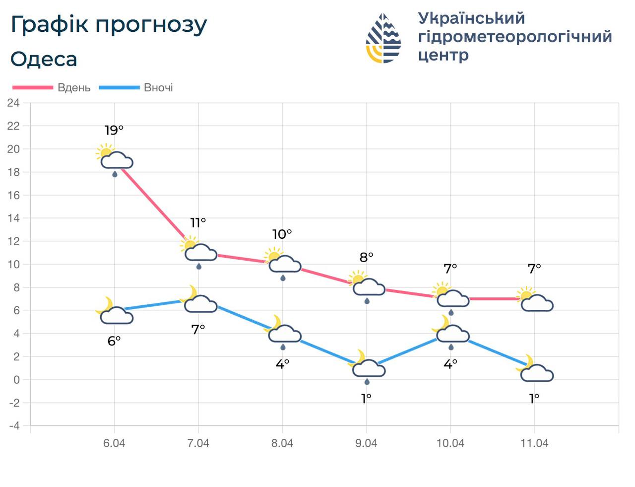 Циклон «Рапунцель» принесет в Одесскую область похолодание