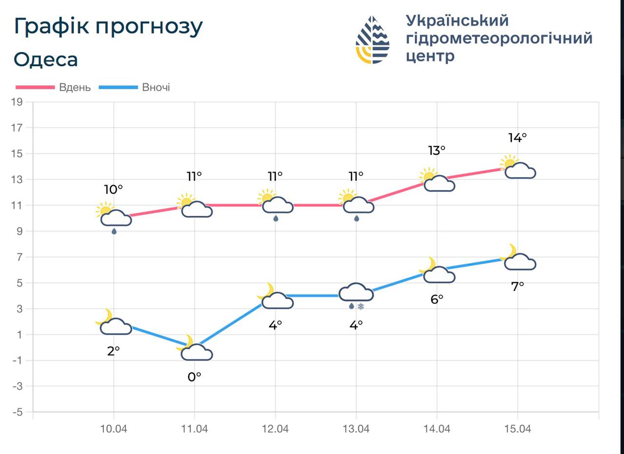 В Одесской области в ближайшие дни ожидаются дожди и местами заморозки в воздухе и на поверхности почвы В Одесской области в ближайшие дни ожидаются дожди и местами заморозки в воздухе и на поверхности почвы