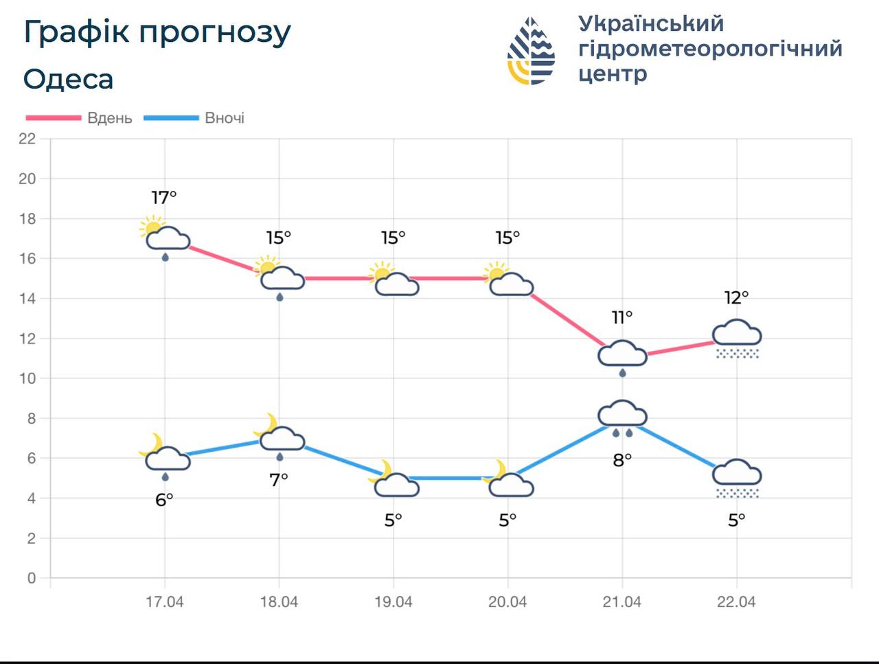 В Одесской области в ближайшие дни местами ожидают небольшие дожди В Одесской области в ближайшие дни местами ожидают небольшие дожди