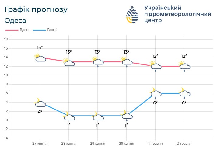На Одещині найближчими днями істотних опадів не прогнозують, вночі місцями очікуються заморозки На Одещині найближчими днями істотних опадів не прогнозують, вночі місцями очікуються заморозки