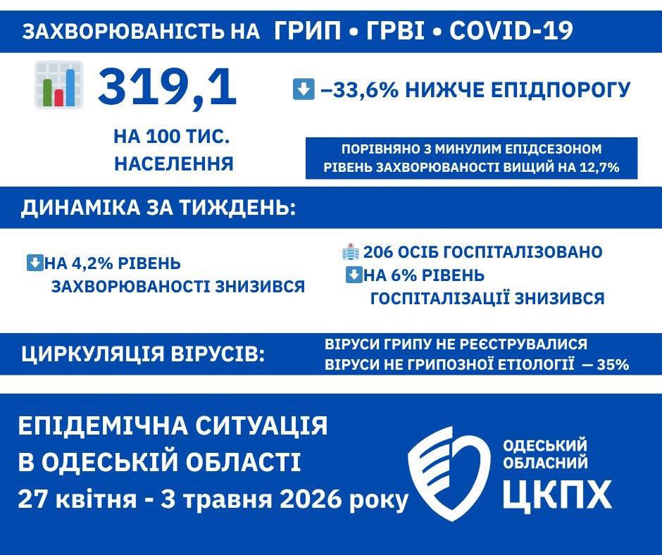 В одеському закладі дошкільної освіти зафіксували три випадки ротавірусу