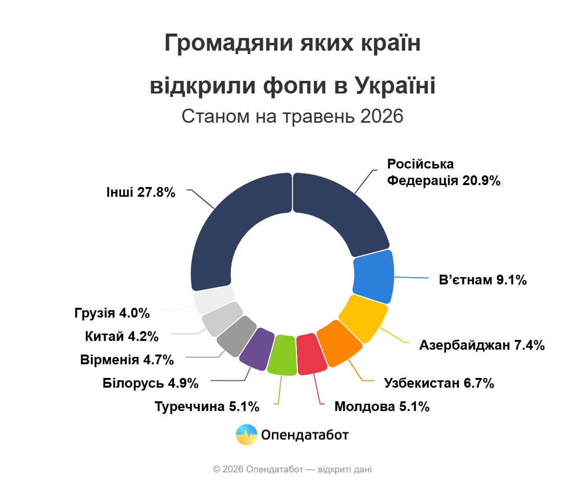 Одесская область вошла в тройку регионов по количеству ФОПов-иностранцев