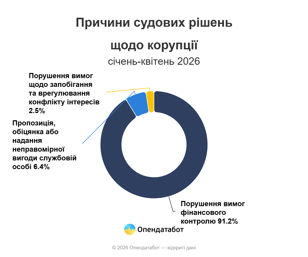 За 4 місяці в Україні рішення у справах про корупцію завершувалися лише штрафами — на Одещині винесли 48 таких рішень