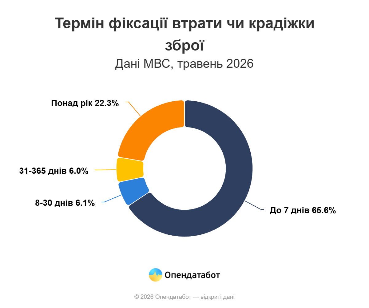 На Одещині у розшуку перебувають понад 27 тисяч одиниць зброї