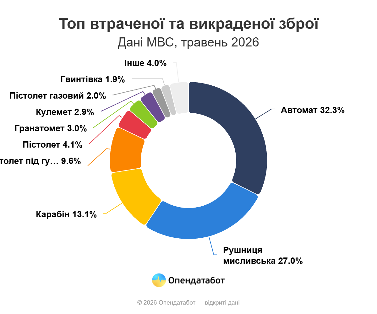 На Одещині у розшуку перебувають понад 27 тисяч одиниць зброї