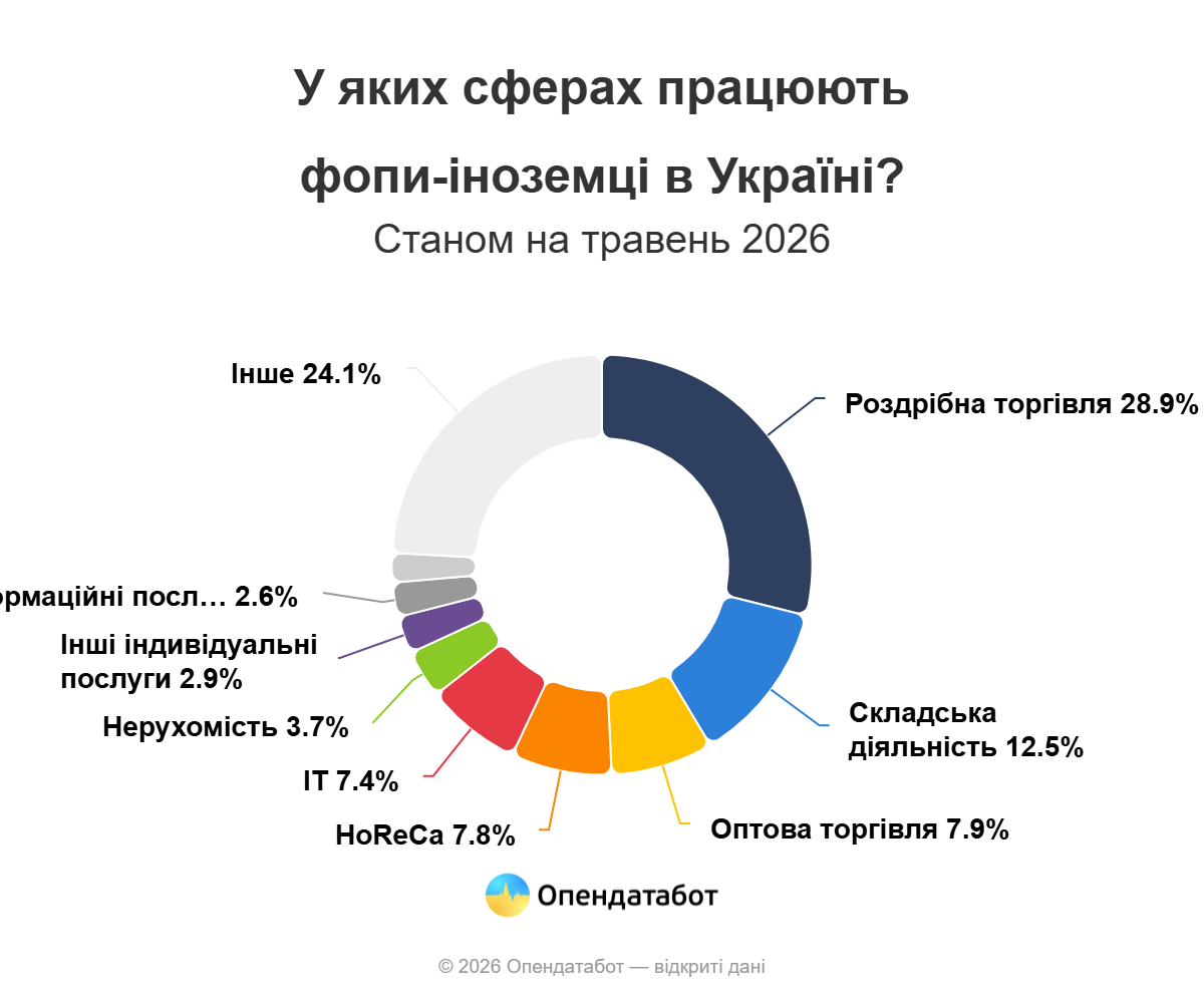 Одесская область вошла в тройку регионов по количеству ФОПов-иностранцев