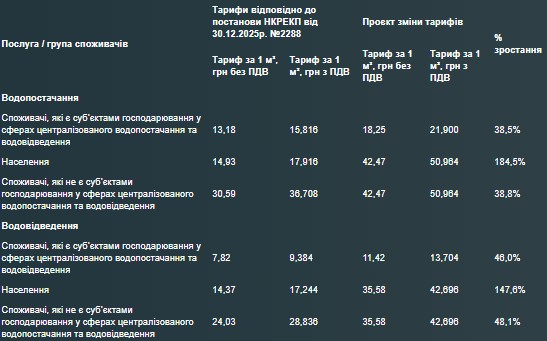 «Инфоксводоканал» планирует почти втрое повысить цены на воду для одесситов