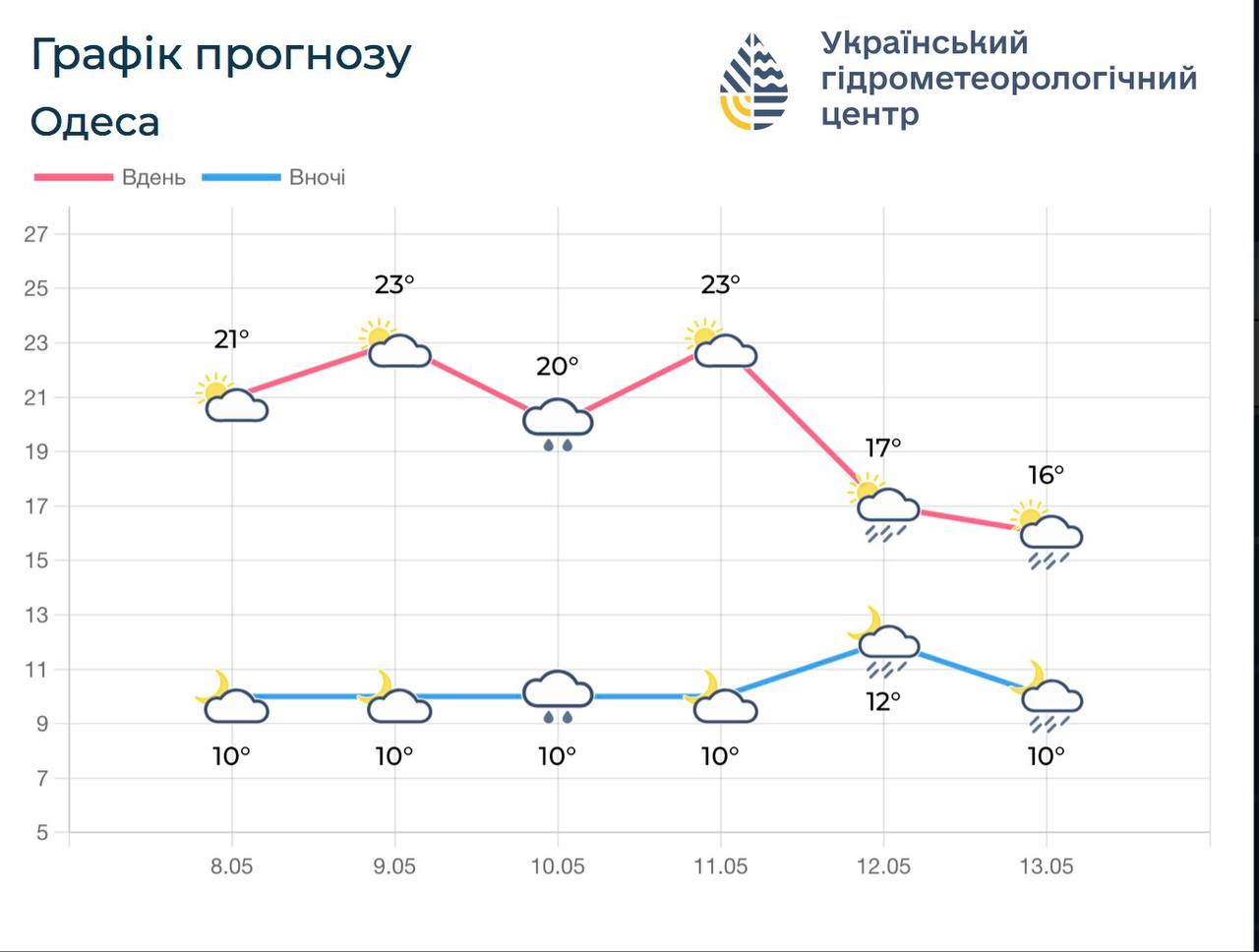 В Одесі та області найближчими днями очікують дощі, тумани й поступове зниження температури В Одесі та області найближчими днями очікують дощі, тумани й поступове зниження температури