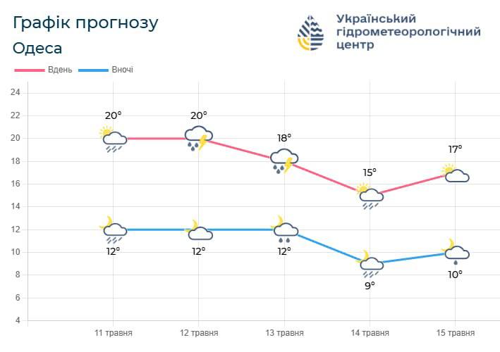 В Одессе и области на этой неделе ожидают дожди, грозы и порывистый ветер