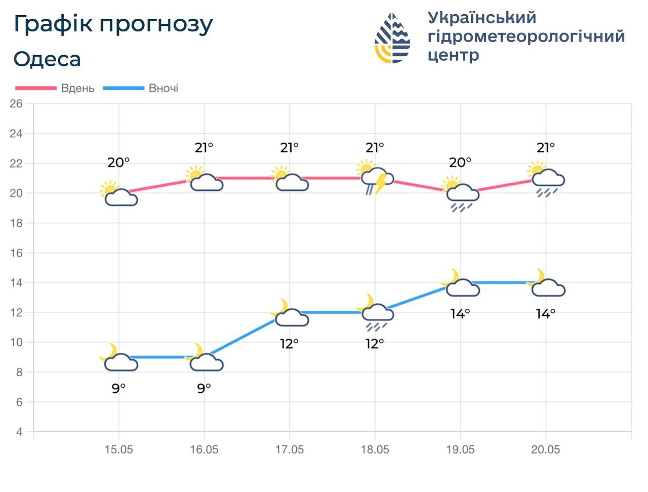 В Одесі та області вихідні прогнозують без істотних опадів, а з понеділка очікують дощі та грози В Одесі та області вихідні прогнозують без істотних опадів, а з понеділка очікують дощі та грози