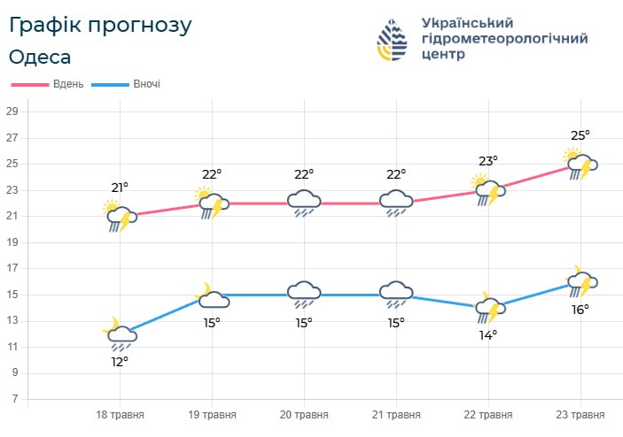 В Одесі та області 19–22 травня прогнозують дощі, грози та шквали В Одесі та області 19–22 травня прогнозують дощі, грози та шквали