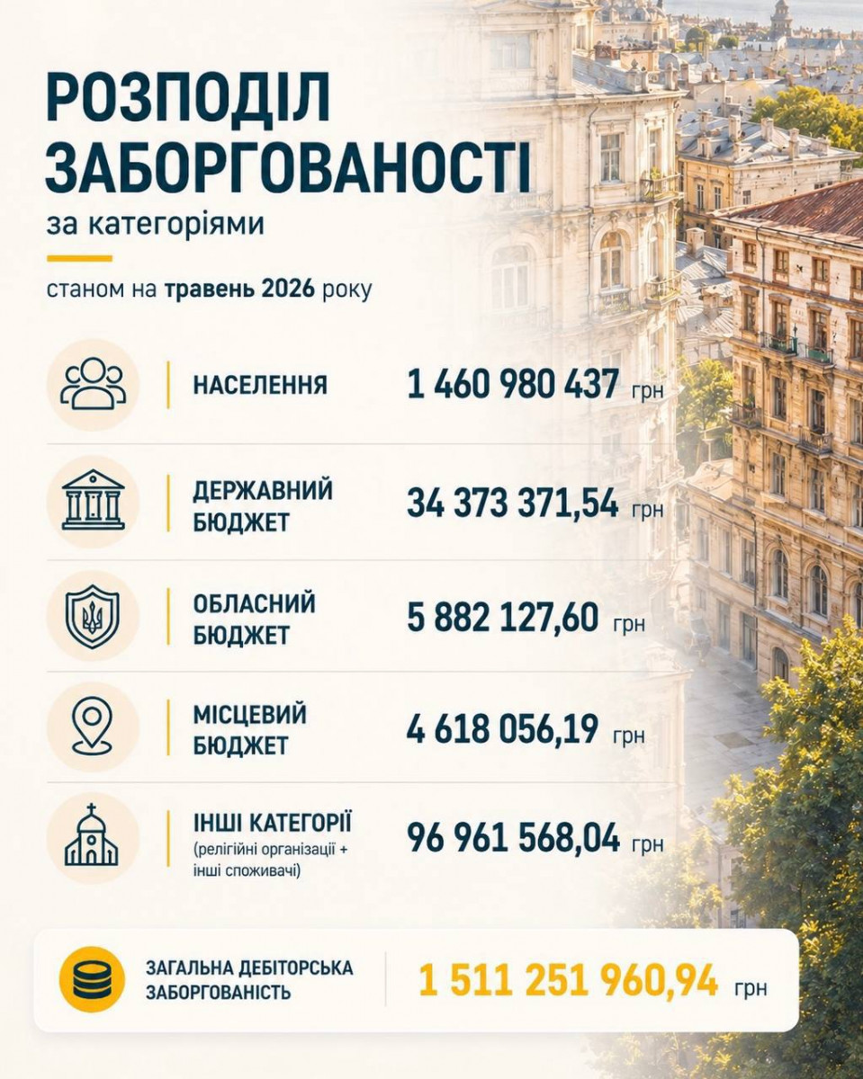 В Одессе долги за тепло превысили 1,5 миллиарда гривен В Одессе долги за тепло превысили 1,5 миллиарда гривен
