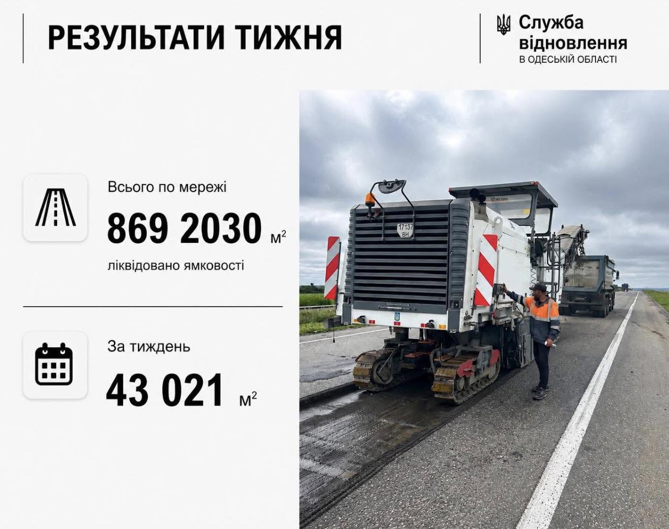 За тиждень на дорогах Одещини ліквідували понад 43 тисячі квадратних метрів ямковості За тиждень на дорогах Одещини ліквідували понад 43 тисячі квадратних метрів ямковості