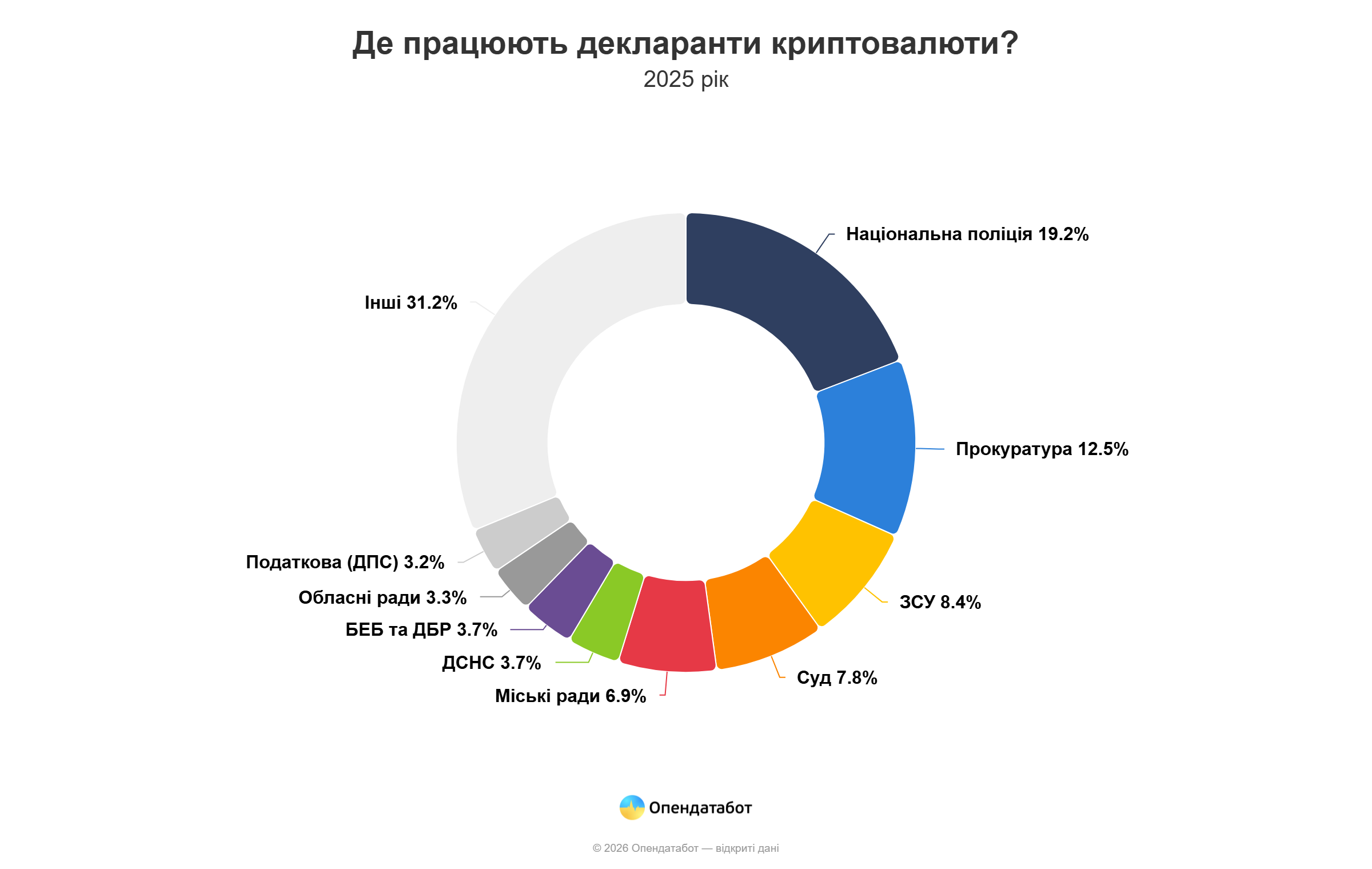 В Одесской области подали 154 декларации с криптой, а депутат райсовета задекларировал 32 миллиона гривен в USDT В Одесской области подали 154 декларации с криптой, а депутат райсовета задекларировал 32 миллиона гривен в USDT