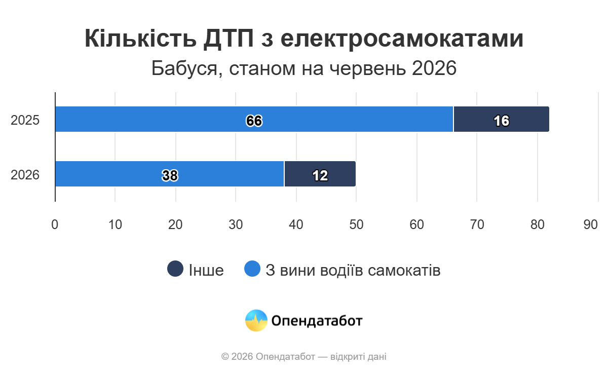 Одещина стала лідером за ДТП з вини водіїв електросамокатів Одещина стала лідером за ДТП з вини водіїв електросамокатів