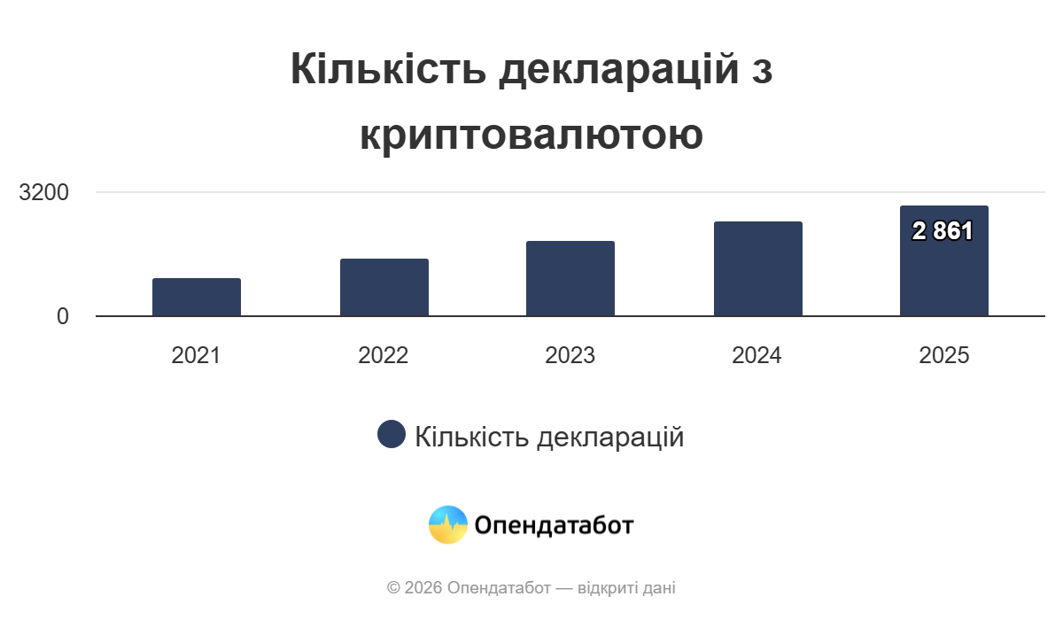 В Одесской области подали 154 декларации с криптой, а депутат райсовета задекларировал 32 миллиона гривен в USDT В Одесской области подали 154 декларации с криптой, а депутат райсовета задекларировал 32 миллиона гривен в USDT