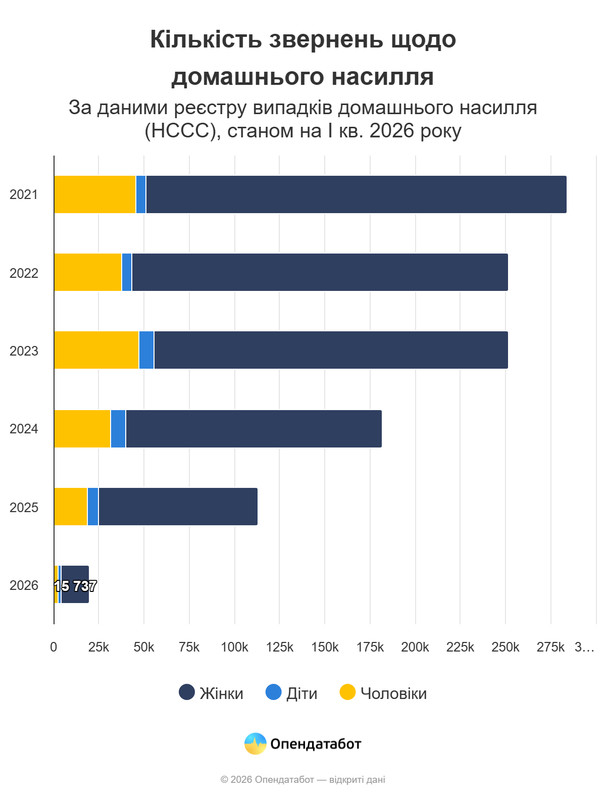 Одесская область заняла второе место в Украине по количеству обращений о домашнем насилии