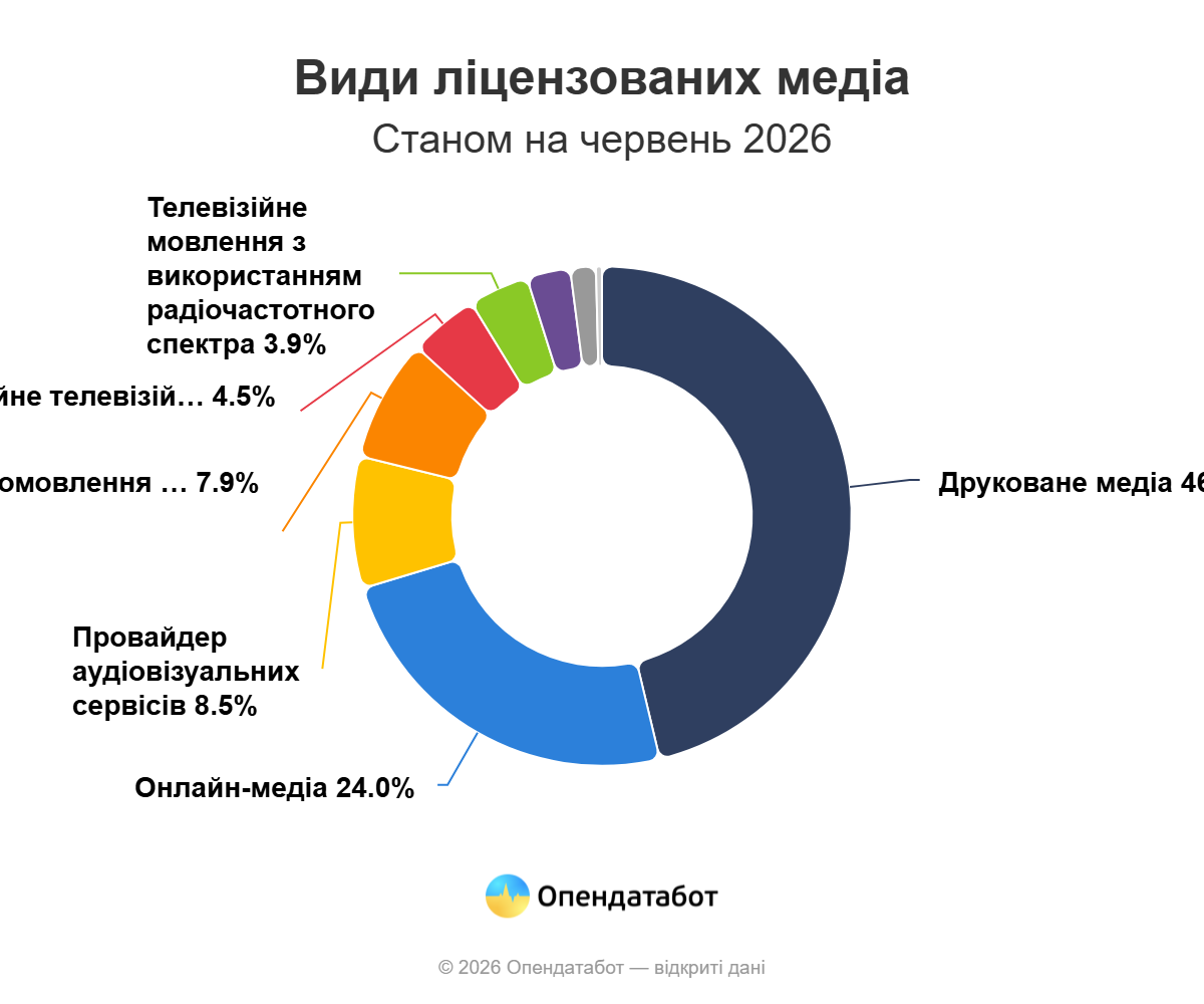 Одещина увійшла до трійки регіонів за кількістю власників медіа Одещина увійшла до трійки регіонів за кількістю власників медіа