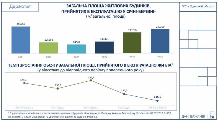 За перші три місяці року Одещина посіла четверте місце в Україні за обсягом зданого житла