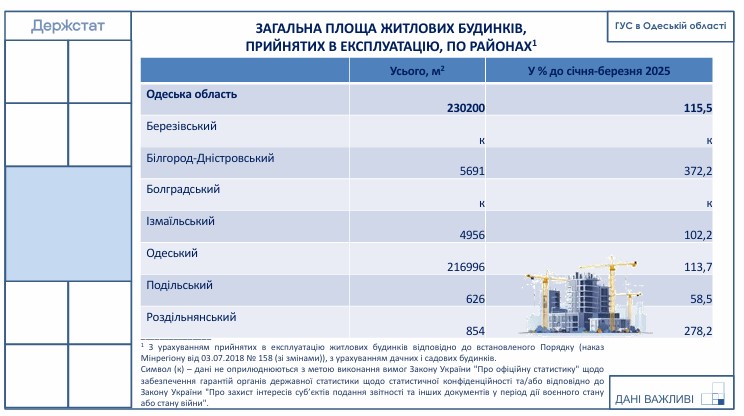 За перші три місяці року Одещина посіла четверте місце в Україні за обсягом зданого житла