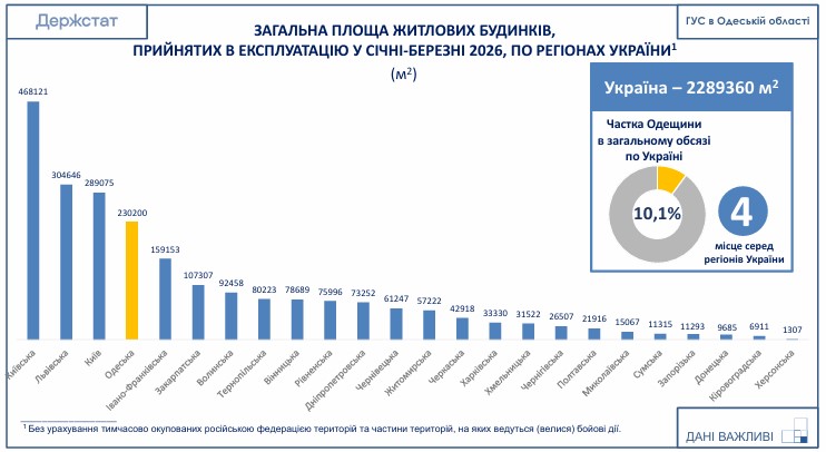 За перші три місяці року Одещина посіла четверте місце в Україні за обсягом зданого житла