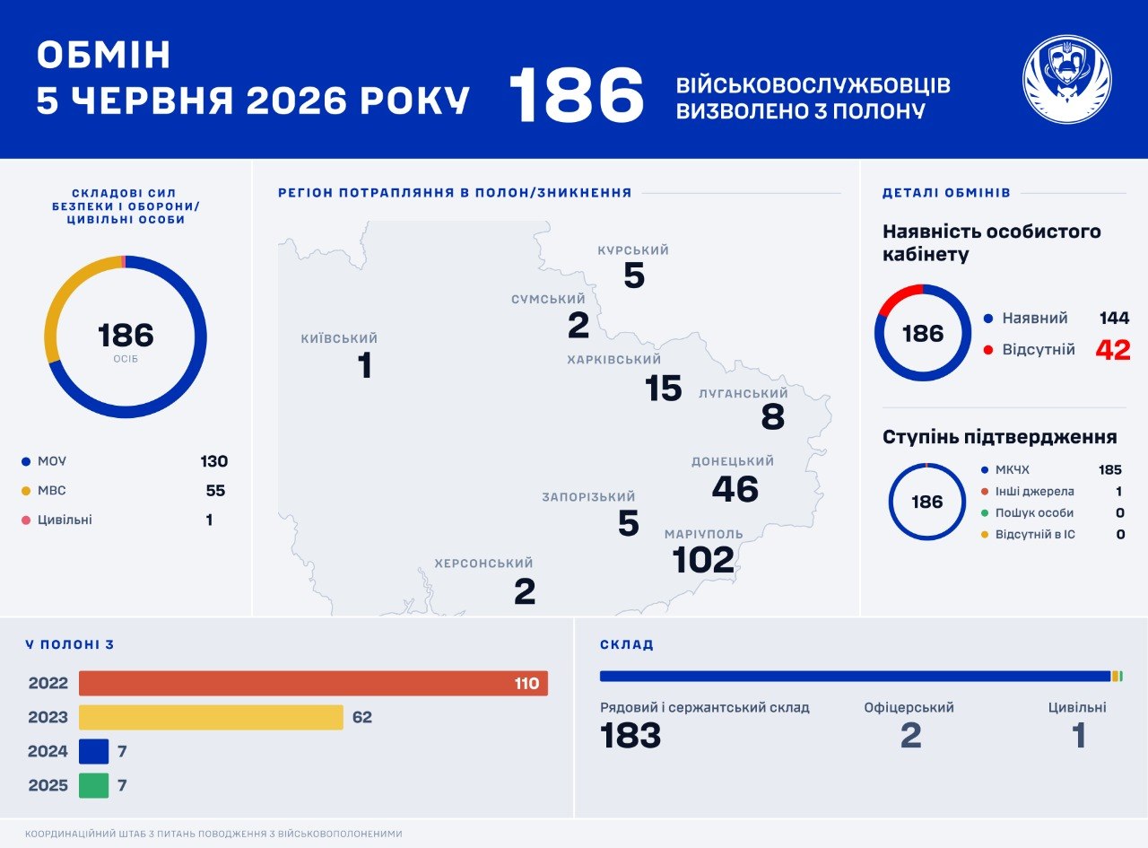 Во время 75-го обмена из плена вернулись 186 украинцев Во время 75-го обмена из плена вернулись 186 украинцев