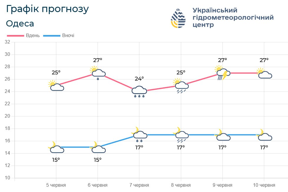 В Одессе в ближайшие дни ожидаются дожди и грозы В Одессе в ближайшие дни ожидаются дожди и грозы