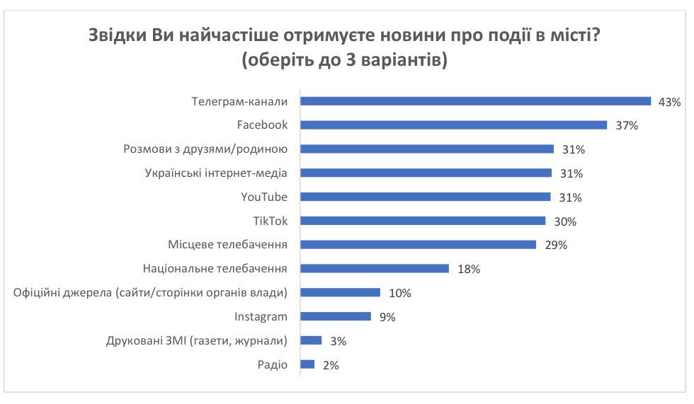 Телеграм-каналы стали главным источником новостей для одесситов
