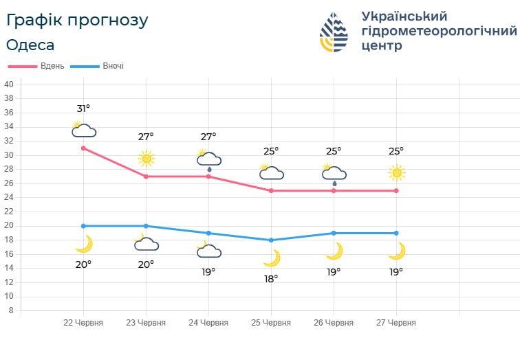 Преимущественно сухо, но в среду возможны грозовые дожди: какой будет погода в Одессе и области в ближайшие дни