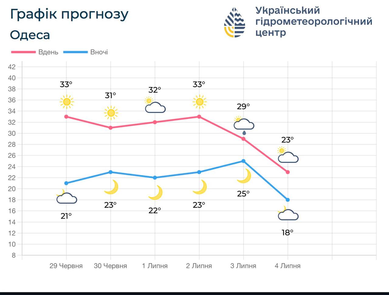Одесскую область накроет жара до 39 градусов, но на выходных должно поступить более прохладное воздух