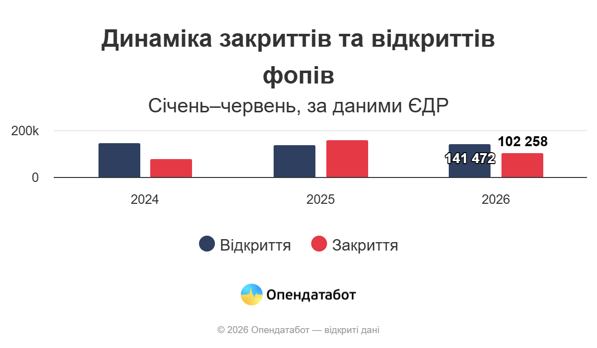 Одещина посіла п’яте місце за приростом ФОПів Одещина посіла п’яте місце за приростом ФОПів