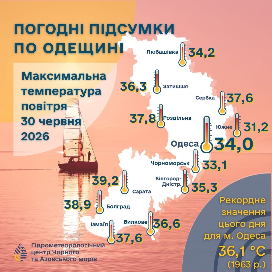 В Одесской области зафиксировали исторические температурные рекорды для июня В Одесской области зафиксировали исторические температурные рекорды для июня