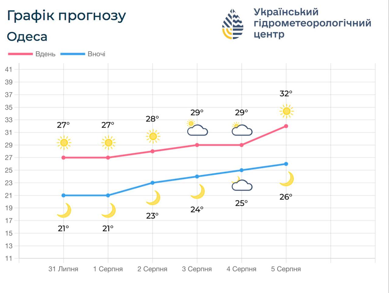 Осадков не предвидится, а температурный фон будет расти: каковой будет погода в Одессе и области в начале августа