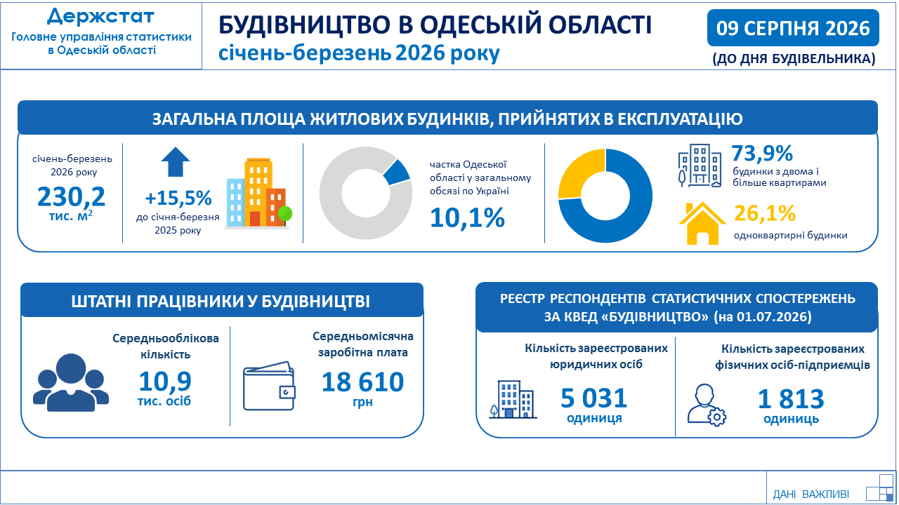 У січні–березні Одещина посіла четверте місце в Україні за обсягами прийнятого в експлуатацію житла У січні–березні Одещина посіла четверте місце в Україні за обсягами прийнятого в експлуатацію житла