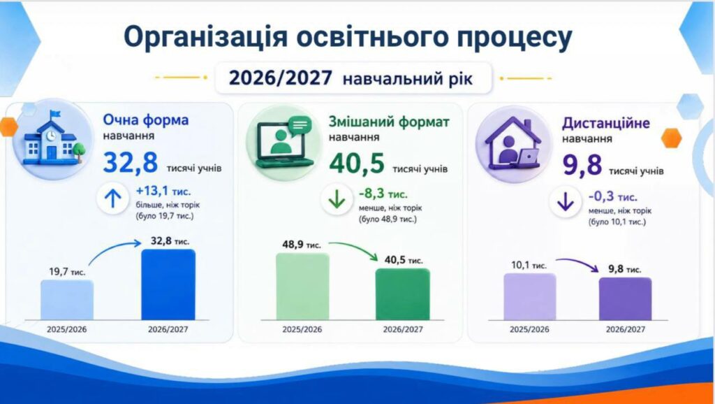 Навчання під час тривог: 79 шкіл Одеси облаштували укриття для проведення уроків