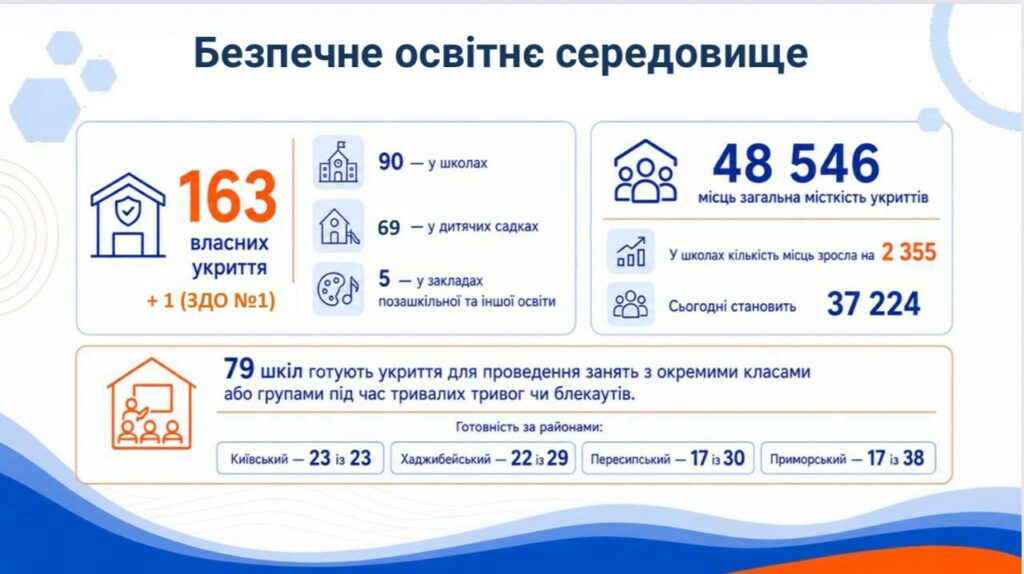 Навчання під час тривог: 79 шкіл Одеси облаштували укриття для проведення уроків