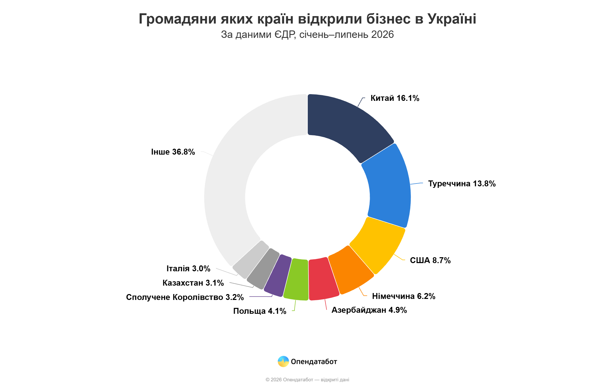 Одещина стала другою в Україні за кількістю нових компаній з іноземними власниками Одещина стала другою в Україні за кількістю нових компаній з іноземними власниками