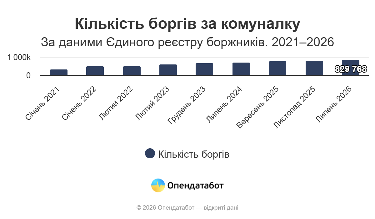 На Одещині за пів року відкрили понад 3,2 тисячі справ через борги за комуналку
