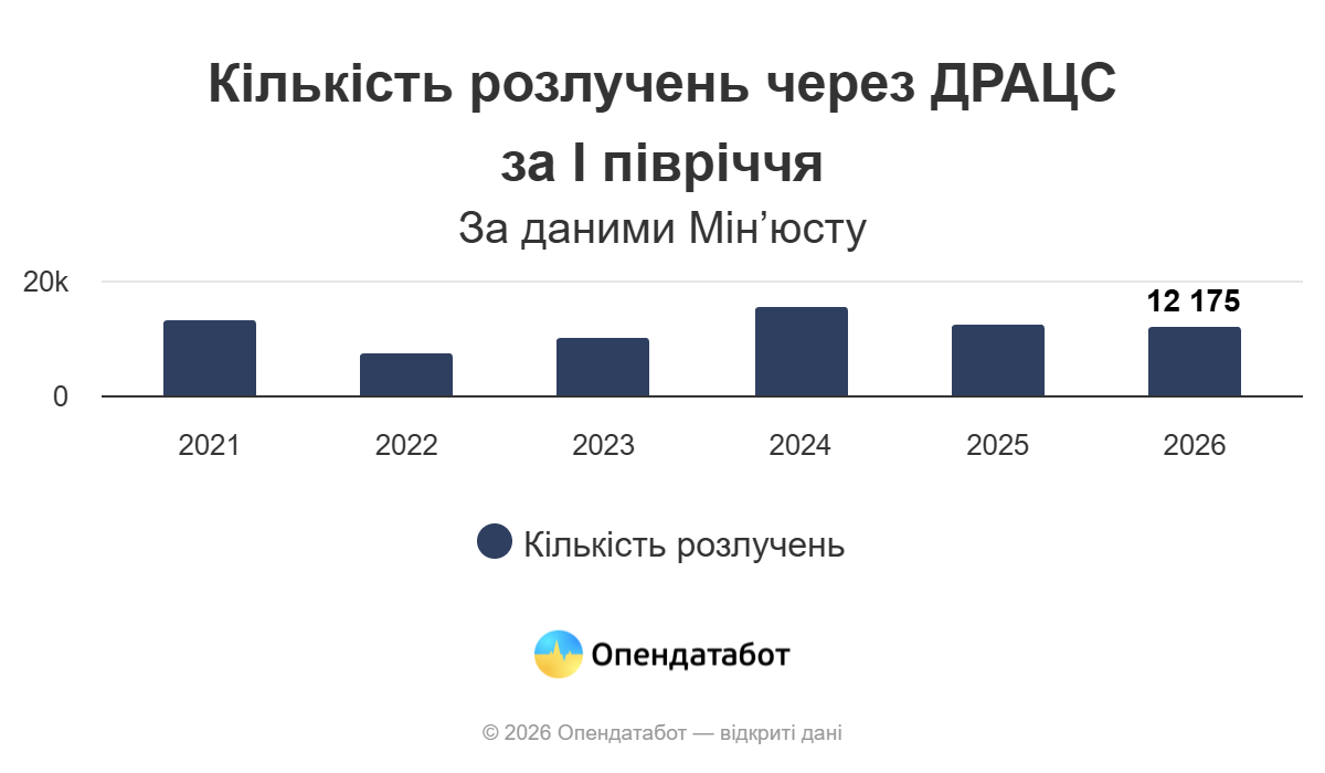 Одещина увійшла до п’ятірки регіонів України за кількістю зареєстрованих шлюбів