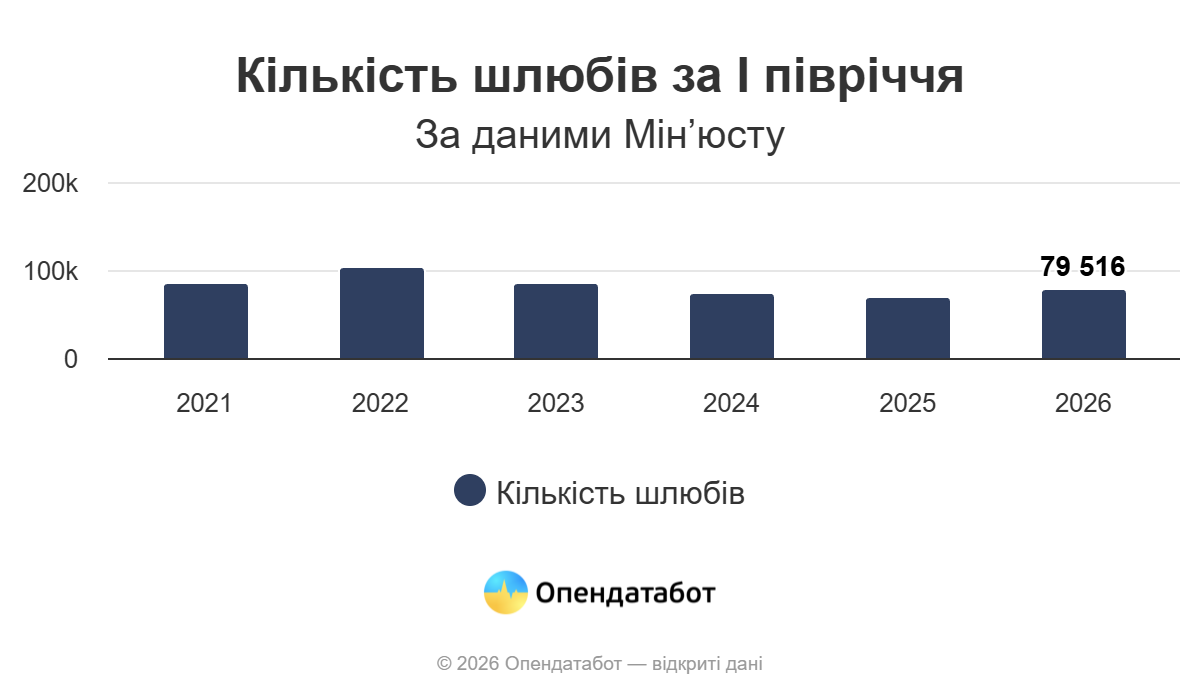 Одещина увійшла до п’ятірки регіонів України за кількістю зареєстрованих шлюбів