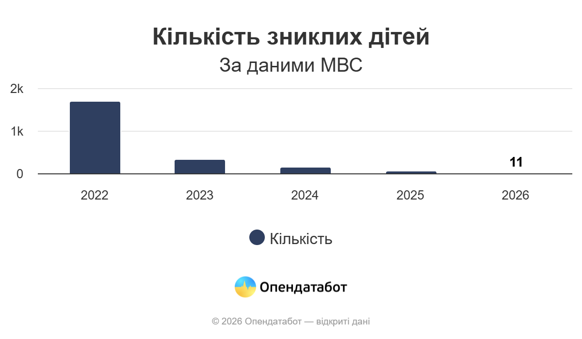 Від початку повномасштабної війни в Україні безвісти зникли понад 2,2 тисячі дітей Від початку повномасштабної війни в Україні безвісти зникли понад 2,2 тисячі дітей