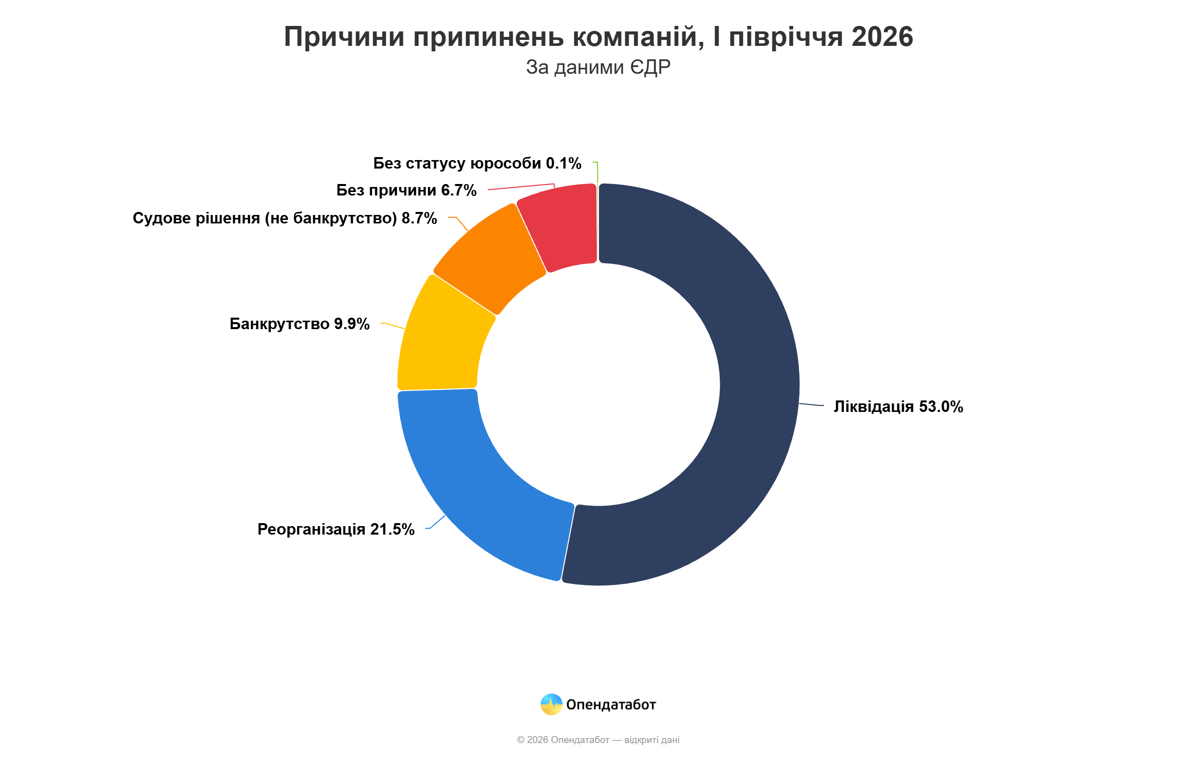 На Одещині за пів року стало на 680 компаній більше На Одещині за пів року стало на 680 компаній більше