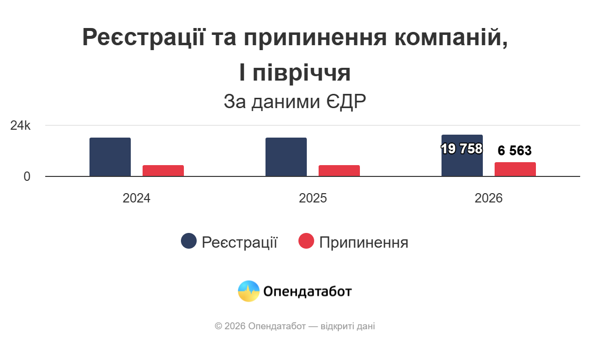 В Одесской области за полгода стало на 680 компаний больше В Одесской области за полгода стало на 680 компаний больше