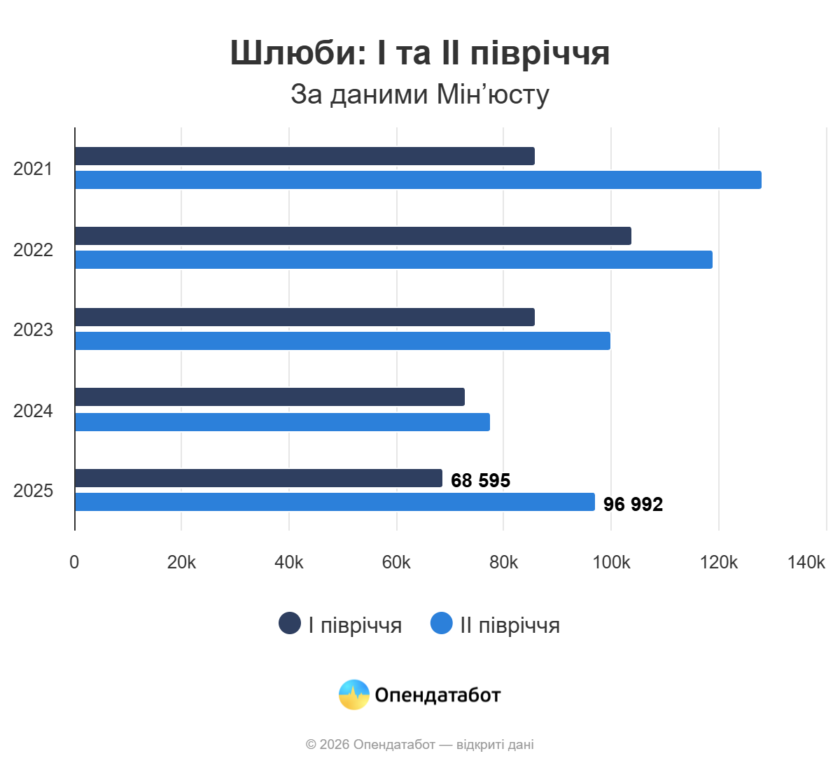 Одещина увійшла до п’ятірки регіонів України за кількістю зареєстрованих шлюбів