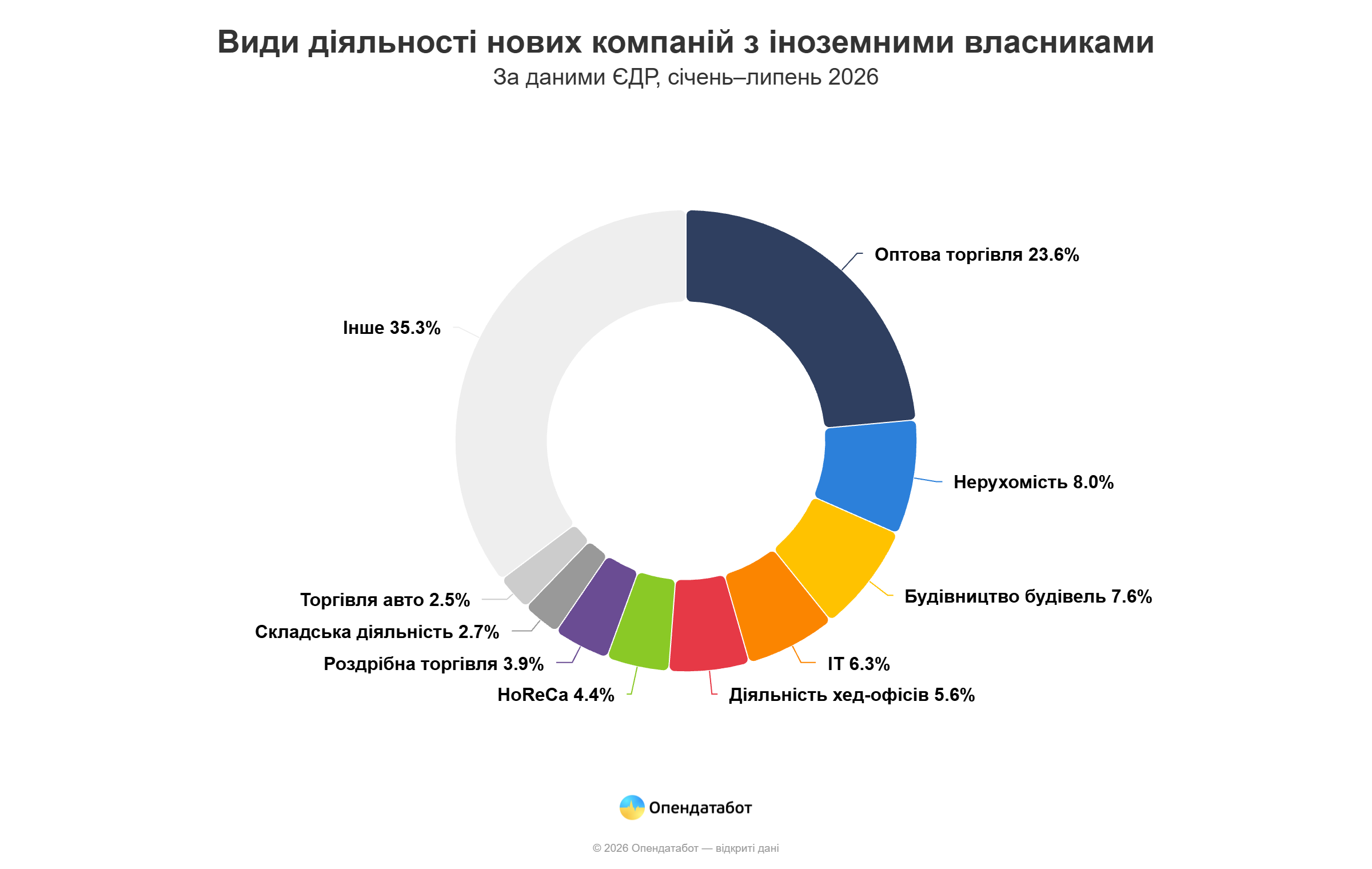 Одещина стала другою в Україні за кількістю нових компаній з іноземними власниками Одещина стала другою в Україні за кількістю нових компаній з іноземними власниками