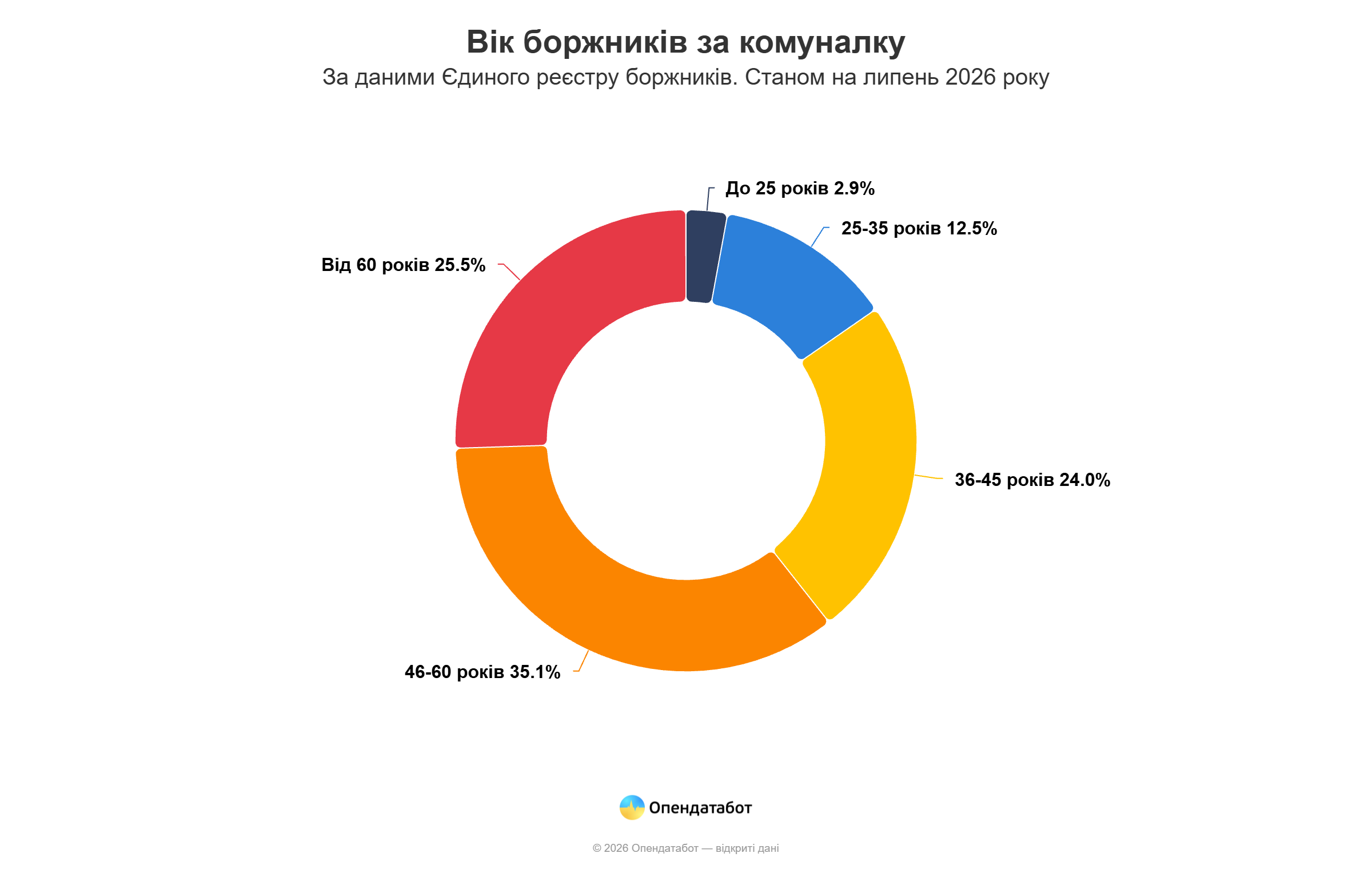 На Одещині за пів року відкрили понад 3,2 тисячі справ через борги за комуналку