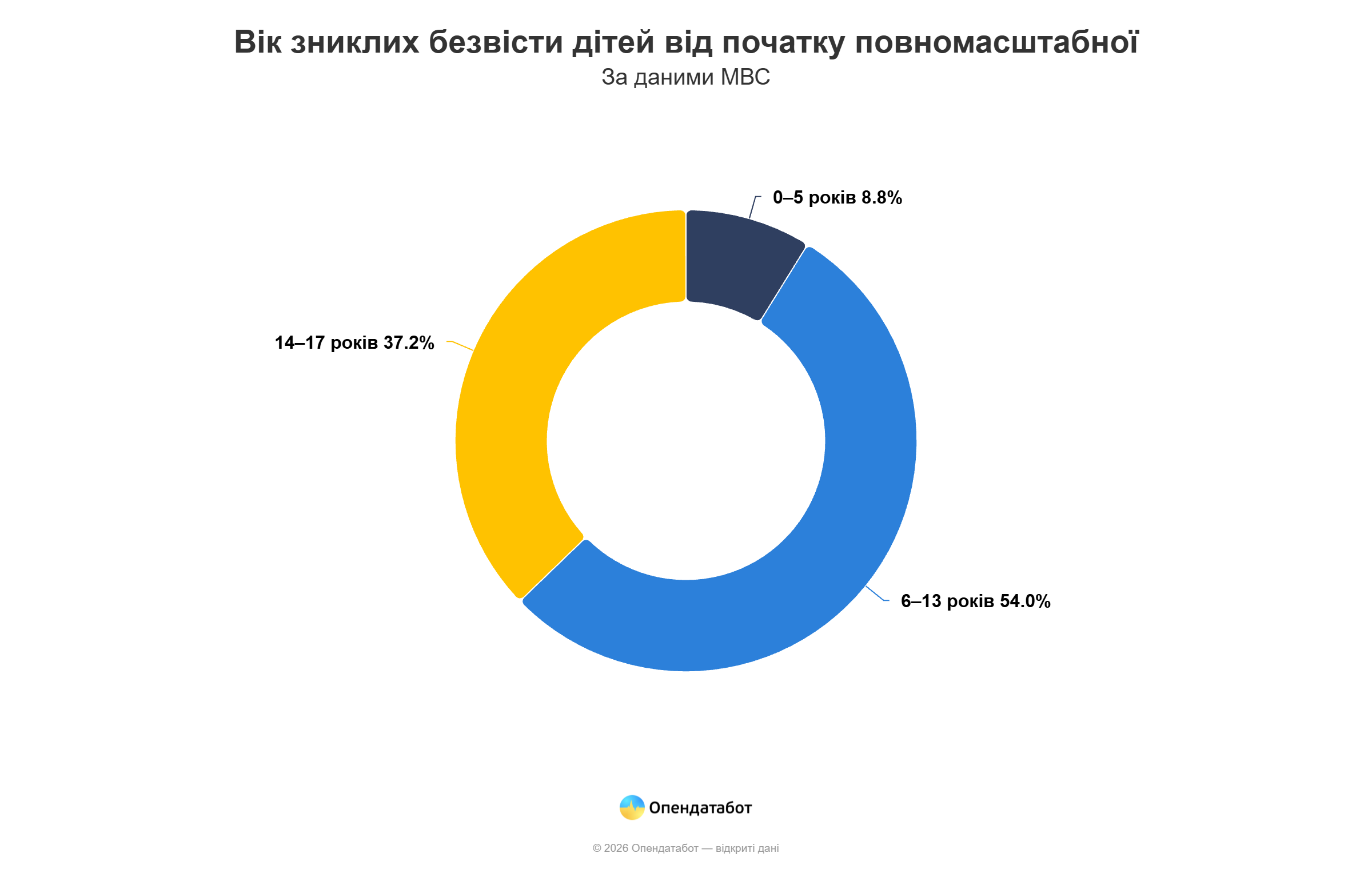 Від початку повномасштабної війни в Україні безвісти зникли понад 2,2 тисячі дітей Від початку повномасштабної війни в Україні безвісти зникли понад 2,2 тисячі дітей